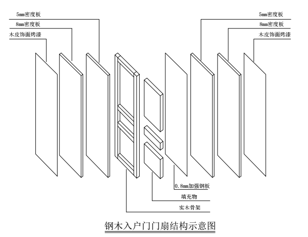 帶你了解，與眾不同的鋼木門